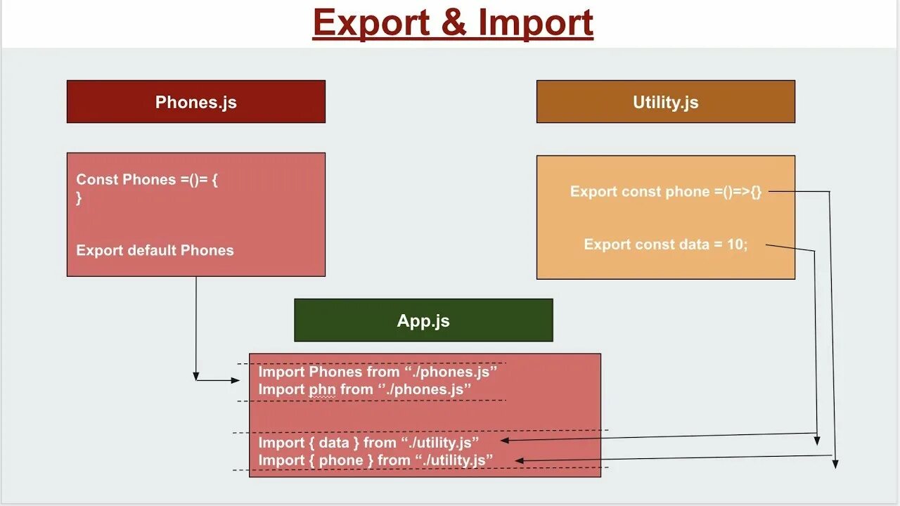 Экспортные функции в js. React Export. Export default js. JAVASCRIPT Import ютуб. Import esm