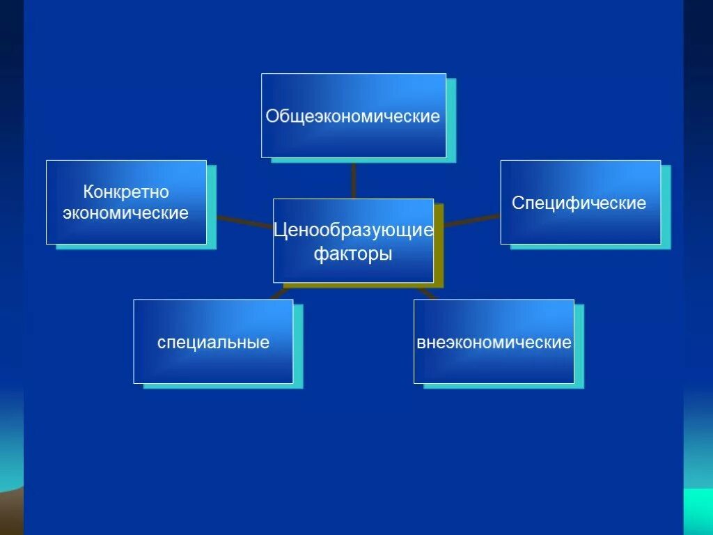 Факторы мирового рынка. Основные ценообразующие факторы. Специфические ценообразующие факторы. Конкретно-экономические ценообразующие факторы. Ценообразующие факторы мировая экономика.