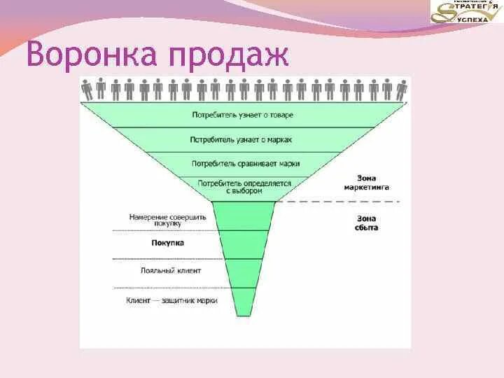 Как рассчитать воронку