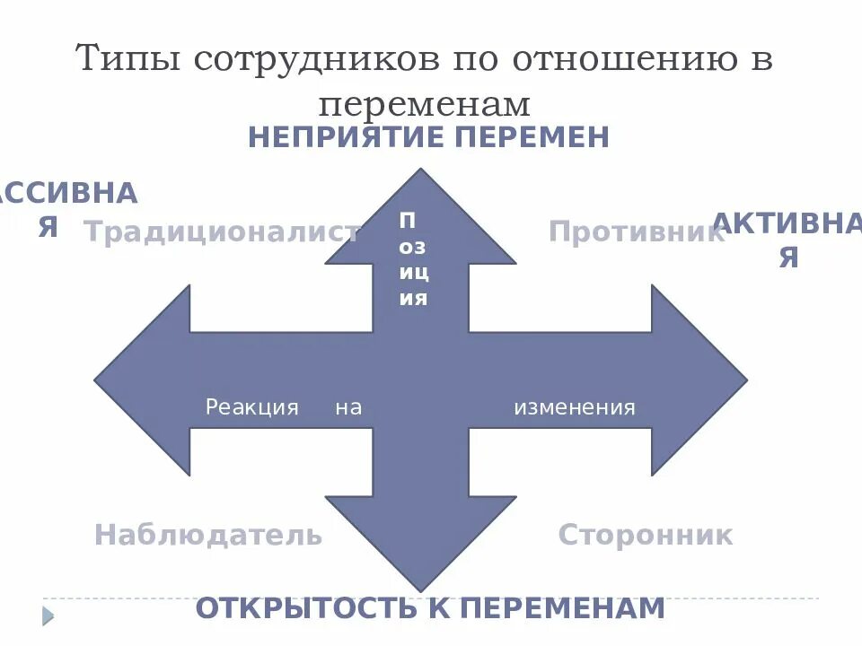 Типы реакции на изменения. Типы сотрудников. типы сотрудников в организации. реакция сотрудников на изменения. типы работников по отношению к изменениям.