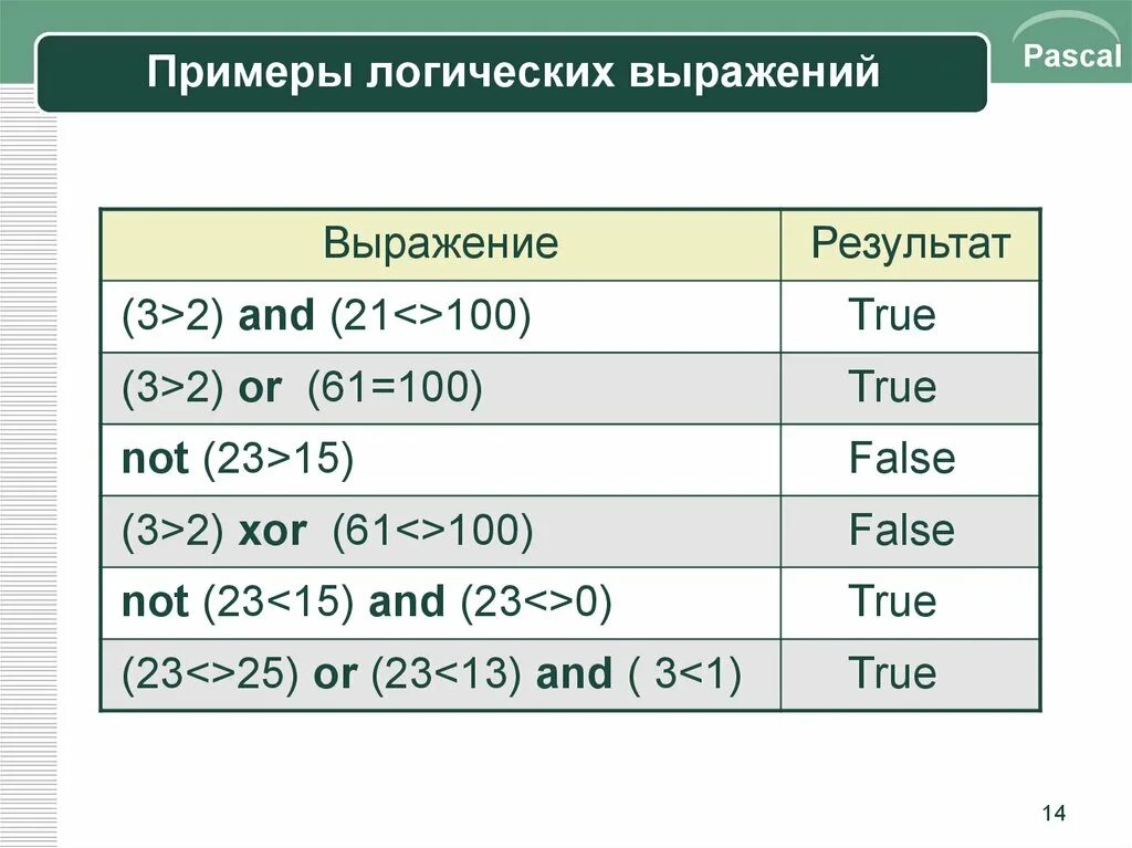 Логические выражения в Паскале. Примеры выражений в Паскале. Операции в Паскале. Выражение на языке Pascal.