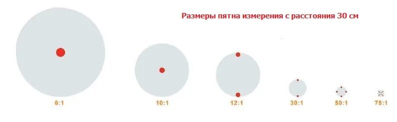 Размер пятна. Диаметр лазерного пятна. Диаметр пятна лазера. Диаметр лазерного пятна от расстояния. Диаметр пятна лазерного излучения равно.