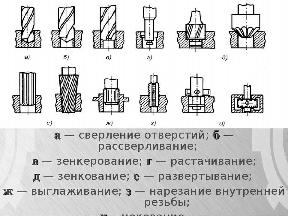 Сверление зенкерование развертывание. Порядок рассверливания отверстий на сверлильных станках. Сверление растачивание зенкерование развертывание зенкование. Схема зенкерования на сверлильном станке. 2.4 Сверление, зенкерование и развертывание отверстий.