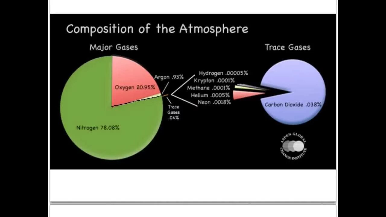 Atmosphere contains. Atmosphere composition. atmospheric composition. chemical composition of the atmosphere. structure of the atmosphere.