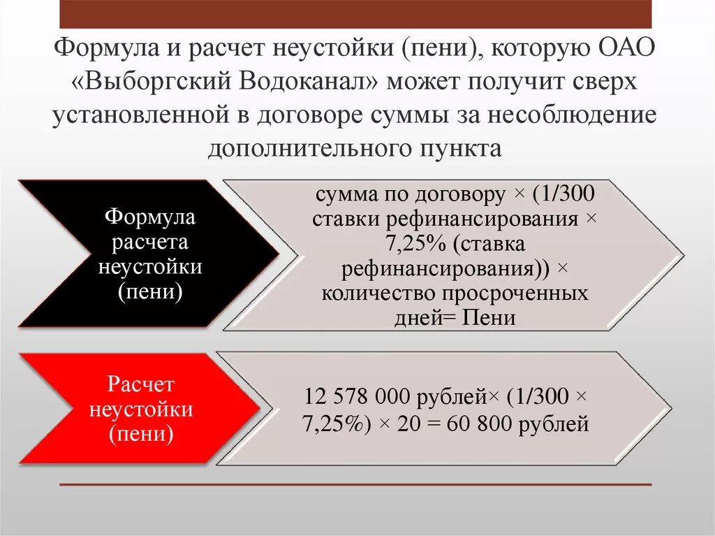 Формула неустойки. Формула расчета пени. Методы расчета неустойки. Калькулятор неустойки по договору.