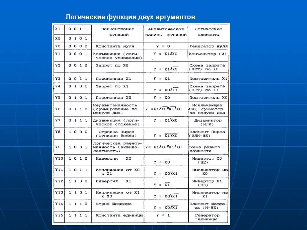 Логические функции. Логические функции двух аргументов. Названия логических функций двух аргументов. Булева функция. Логическое и аналитическое