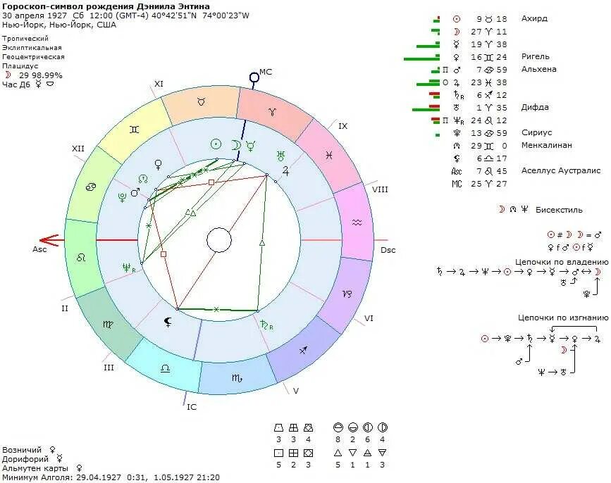Натальная карта с расшифровкой и описанием. Меркурий в натальной карте значок. Сатурн в натальной карте. Расположение домов в натальной карте. 12 Дом в натальной карте.