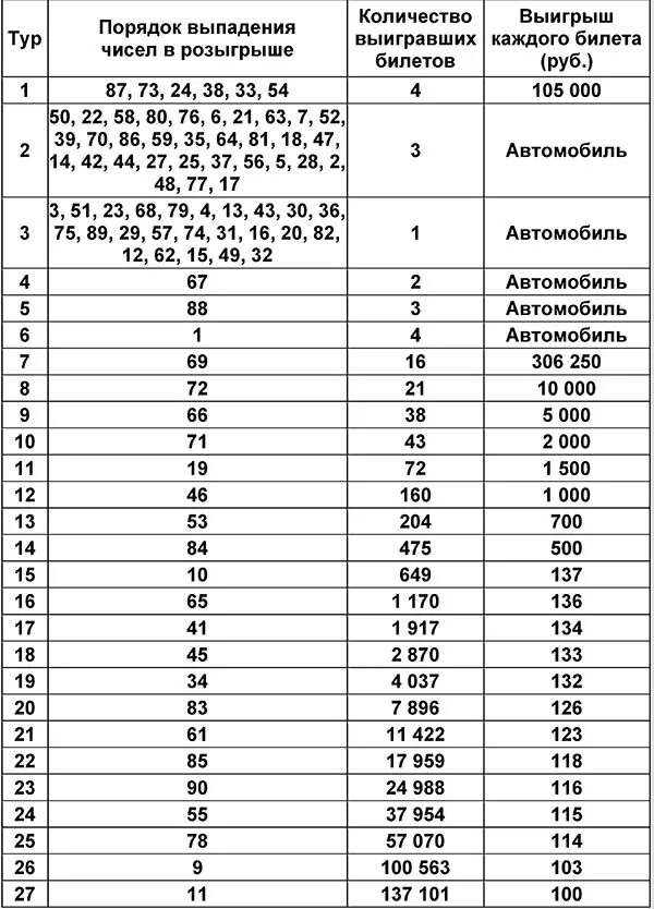 Проверить лотерейный билет тираж 1533. Результаты русского лото 1421 тиража таблица выигрышей. Таблицу проверки билетов русского лото. Билет русское лото 1 тираж. Русское лото таблица выигрышей невыпавшие числа.