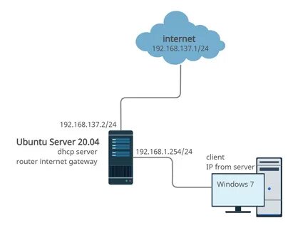 Ubuntu dhcp