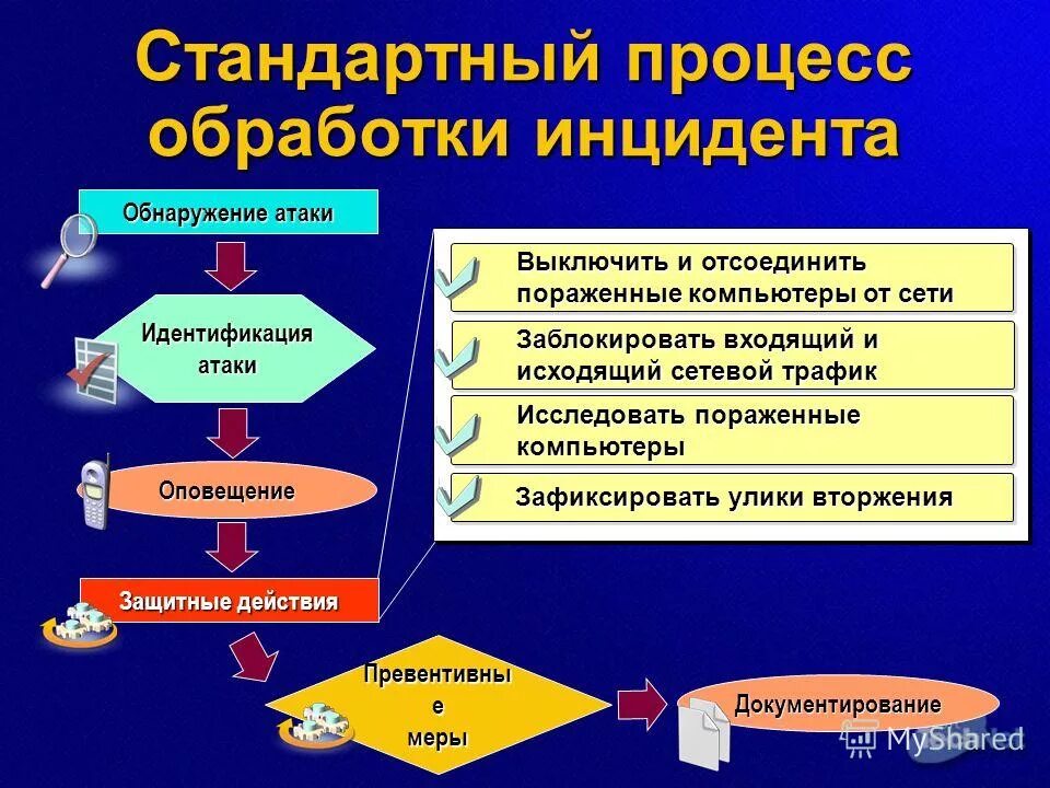 Обработка инцидента. Процесс обработки инцидентов. как организовать процесс обработки инцидентов. документирование инцидента. идентификация инцидентов.