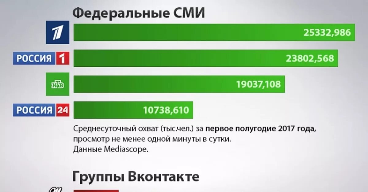 Определить сми не сми. Государственные СМИ. Федеральные Телеканалы. Каналы СМИ. Федеральные СМИ.