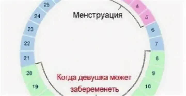Можно ли забеременеть за 5
