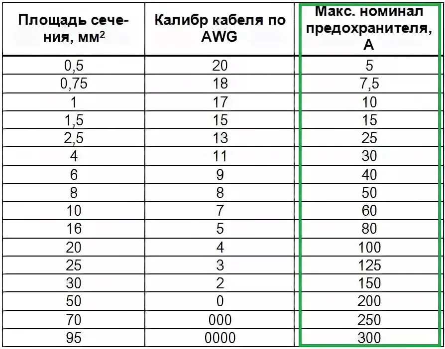 Как рассчитать какой предохранитель нужен Номинальные токи плавких вставок силовых трансформаторов