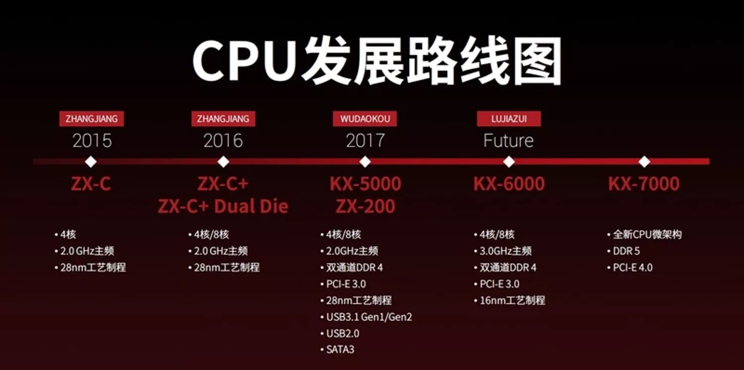 Zen какие процессоры. Китайские процессоры zhaoxin 7000. zen 1 процессоры. китайские процессоры zhaoxin тесты. поколения amd.