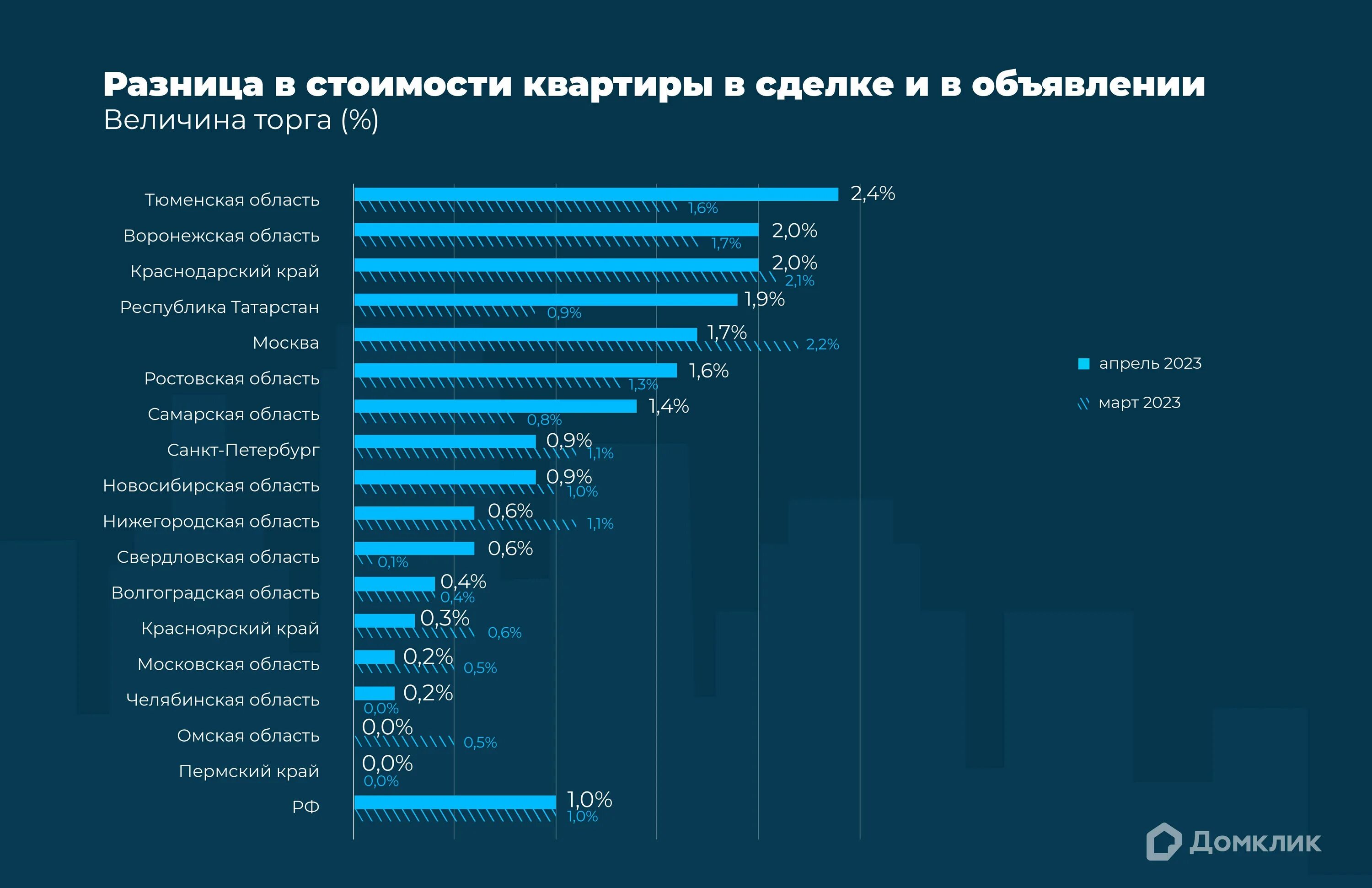 Приобретение жилья на вторичном рынке. Сколько всего субъектов в РФ на 2023. Сколько субъектов в РФ В 2023 году. Рейтинг регионов по стоимости жилья в 2023 году. Цены на жилье 2023 год