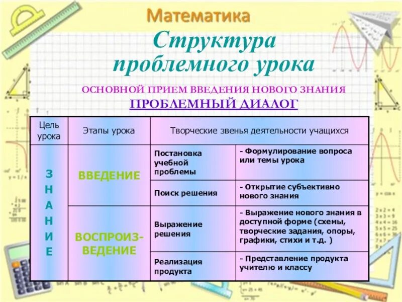 Приемы проблемного урока. Основные этапы проблемного урока. Структура математики. Структура проблемного урока. Структура математикаи.