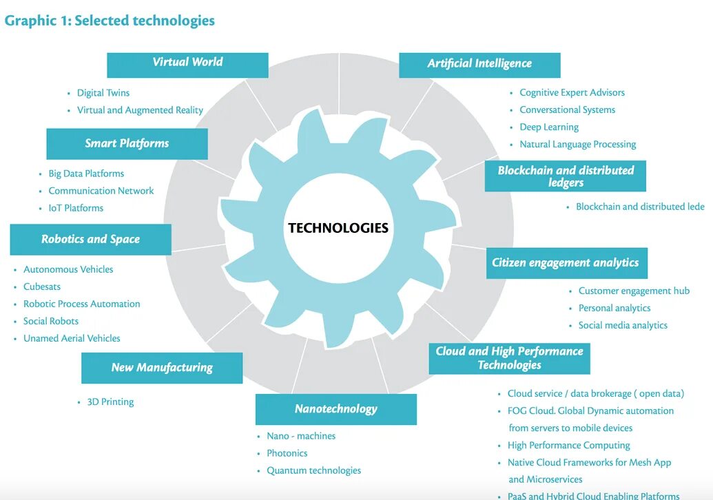 Good Governance принципы. Data, Analytics and Artificial Intelligence. Technological process. Обучение искусственного интеллекта инфографика.