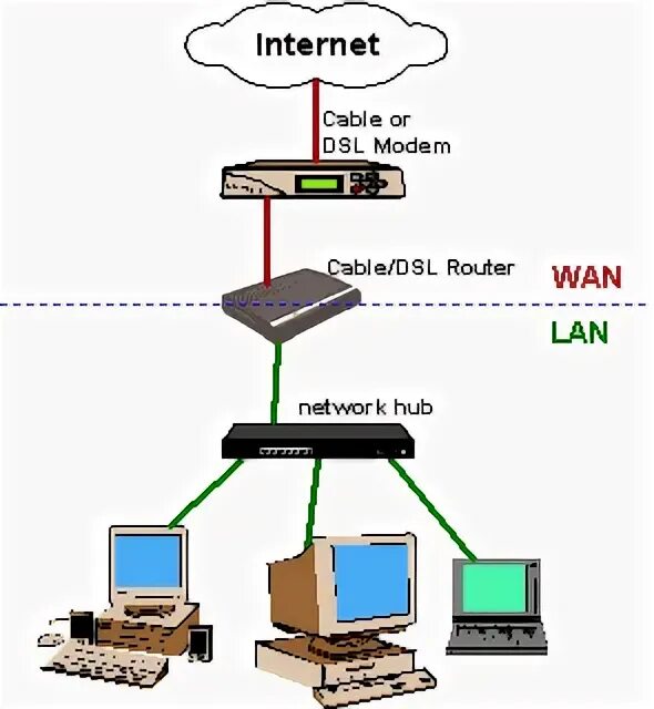 Wan интернет. Маршрутизатор хаб. Hub Switch Router. Switch Hub Router разница. Router USB Modem Hub.