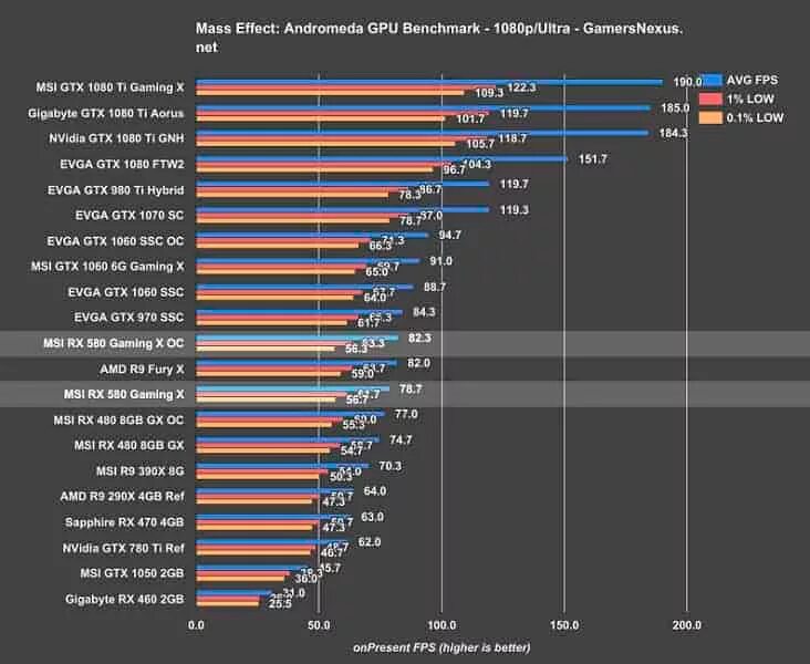 Видеокарты geforce gtx сравнение. Видеокарта AMD rx580 8gb. GTX 1080 vs rx580 4gb. Таблица видеокарт АМД И нвидиа. RX 580 6gb.