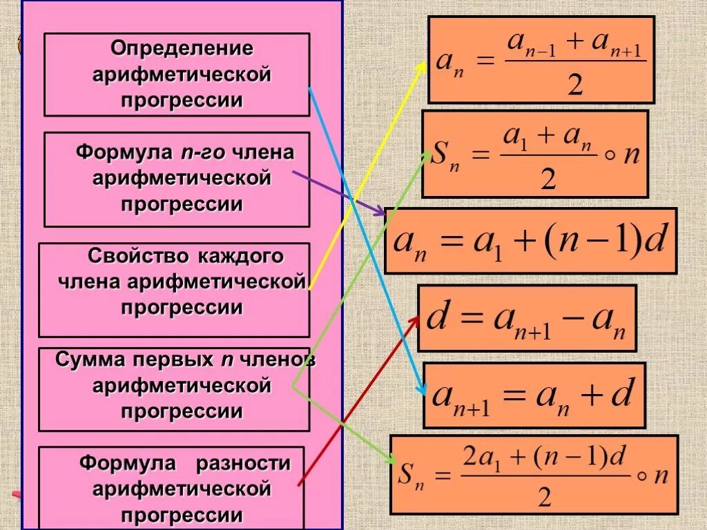 Произведение первых членов арифметической прогрессии. Формула нахождения аn арифметической прогрессии. Сумма при арифметической прогрессии. Формула арифметической прогрессии прогрессии. Формула суммы арифметич прогрессии.