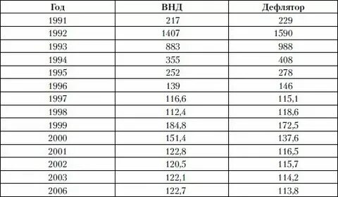 Дефлятор минэкономразвития до 2030