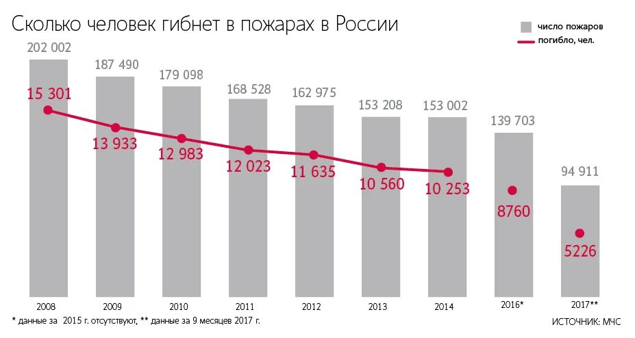 Сколько людей гибнет. Статистика пожаров. Диаграмма пожаров. Статистика пожаров в быту. Статистика причин пожаров в России.