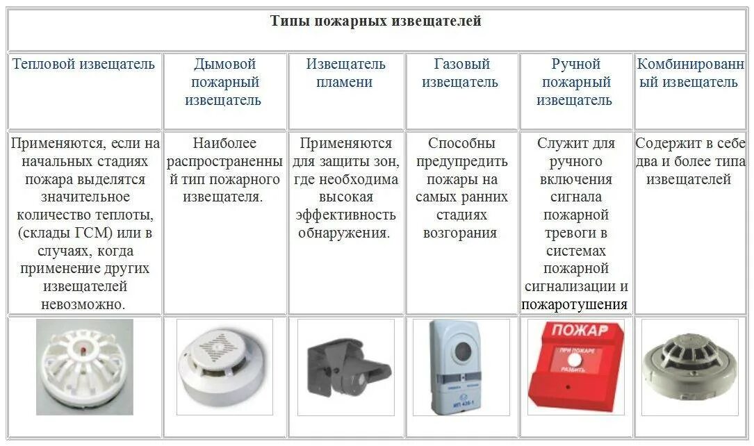 Действия при срабатывании пожарной сигнализации. Датчик пожарной сигнализации дымовой схема. Тип автоматических датчиков сигнализации датчики. Датчик пожарной сигнализации a5500044. Схема дымовых пожарных извещателей.