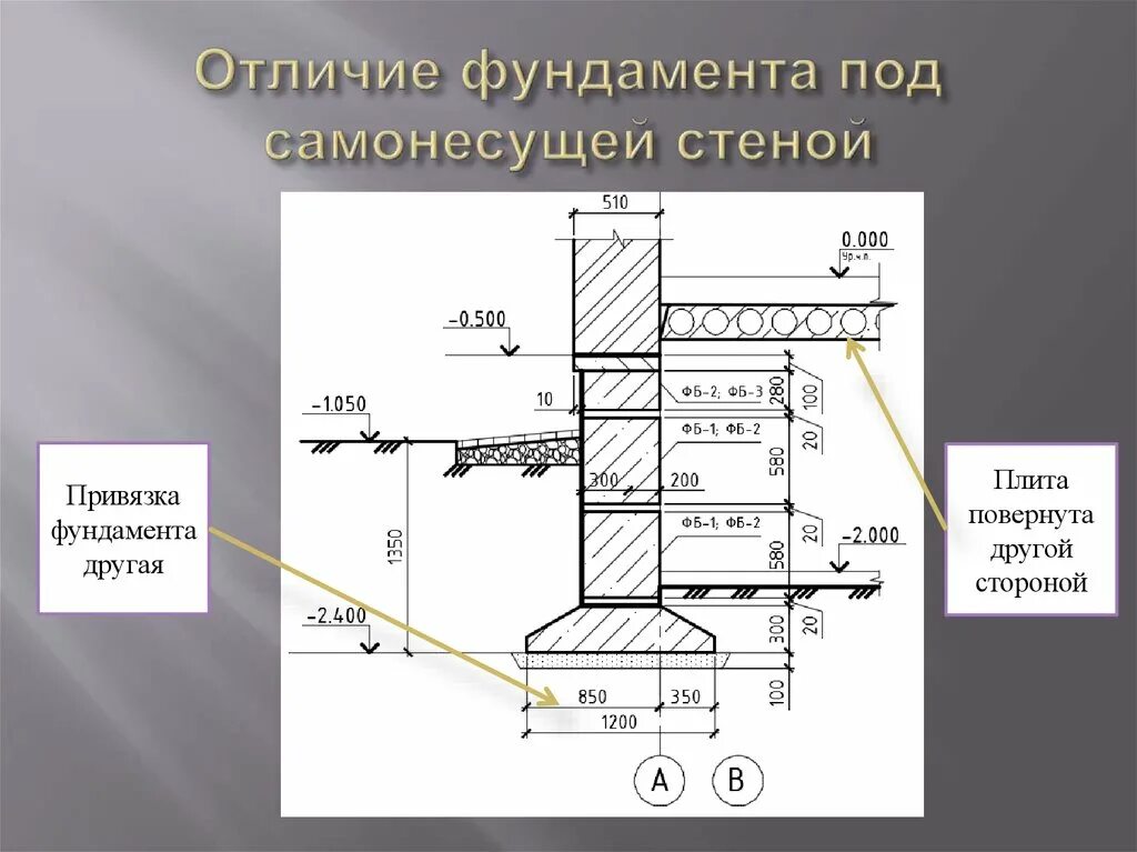 Привязка фундамента. Фундамент ленточный монолитный железобетонный чертеж. Ленточный сборный фундамент чертеж. Ленточный сборный жб фундамент. Ленточный фундамент под стену 510мм.