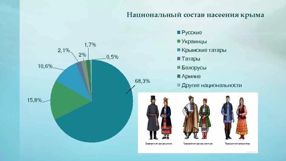 Число народов проживающих. Этнический состав населения Крыма 2020. Национальный состав население Крыма 2021. Население Крыма по национальностям. Национальный состав Крыма 2022.