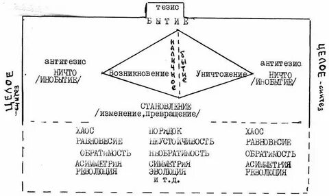 Тезис антитезис