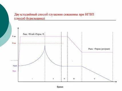 Метод бурильщика