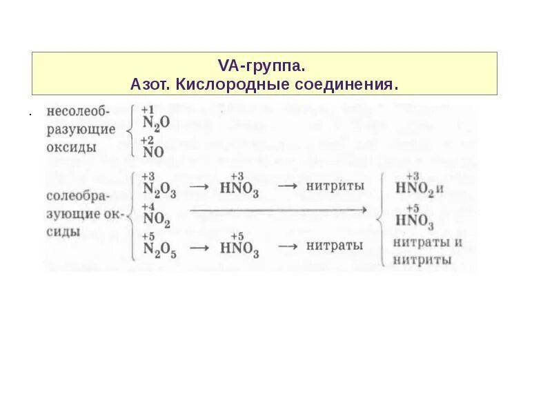 Характеристика элементов va группы азот. Кислородные соединения азота конспект. группа азота. соединение азота с кислородом. кислородные соединения азота конспект кратко.