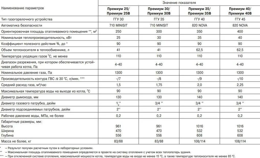 Лемакс газовые котлы 25 КВТ технические характеристики. Технические данные газового котла Лемакс-40. Котел Лемакс 30 КВТ максимальный расход газа. Лемакс котел газовый 30 КВТ.