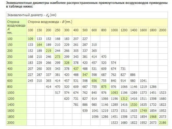 М3 час в литры в секунду. Сечение круглых воздуховодов таблица. Площадь сечения воздуховодов таблица. Таблица диаметров воздуховодов круглого сечения. Расчет диаметра вентиляционной трубы.