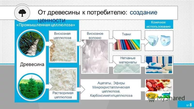 Волокно из переработанной древесной целлюлозы. Растворимая Целлюлоза. Вискозная Целлюлоза. Нетканый материал на основе целлюлозы. Промышленная Целлюлоза.