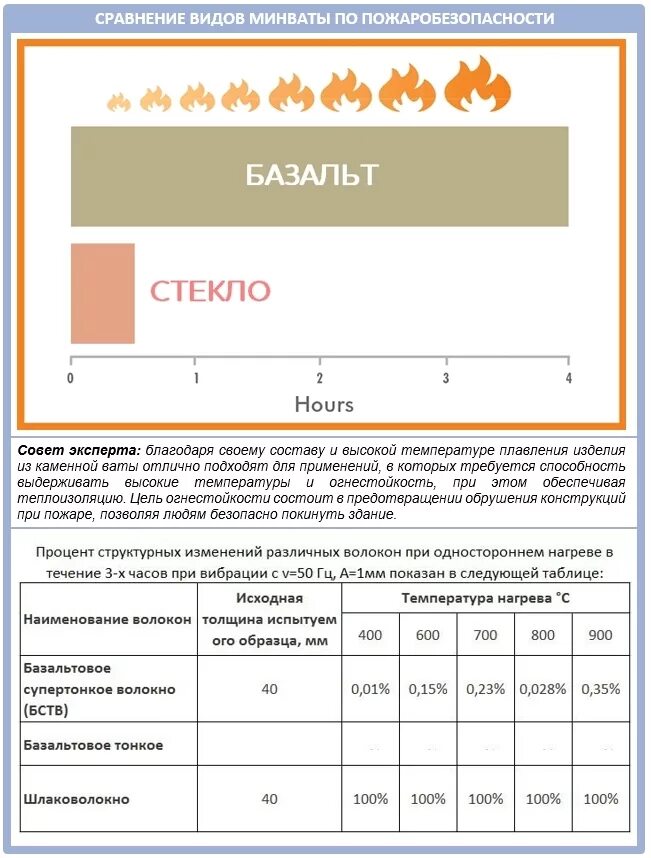 Базальтовый утеплитель температура. Толщина волокна. Плотность утеплителя базальтовая вата. Химическая стойкость волокон. Свойства шелковых волокон.