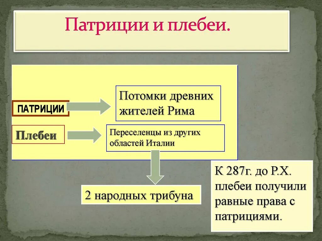 Патриции в древнем риме 5 класс. Патриции и плебеи. Плебеи в древнем Риме. Патриции и плебеи в римском праве. Патриции (древний Рим).