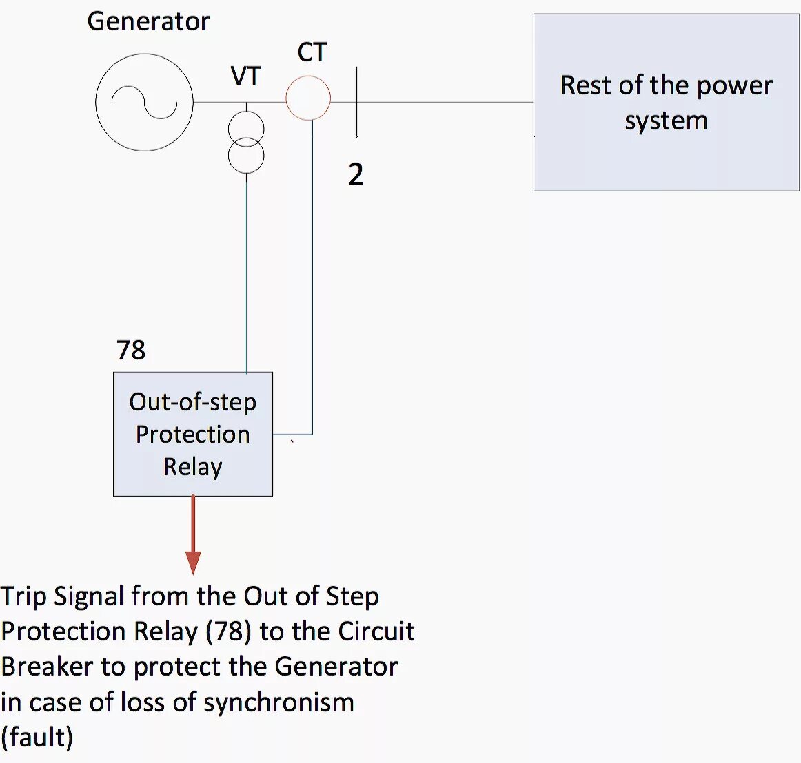 Power system protection. Generator protection. protection of power systems. protection relay. relay protection type a.