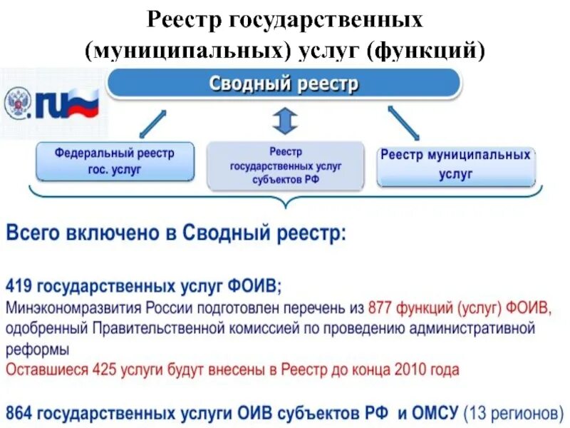 Реестр государственных услуг функций. Реестр государственных услуг. Реестр госуслуг. Реестр муниципальных услуг. Государственные и муниципальные услуги.