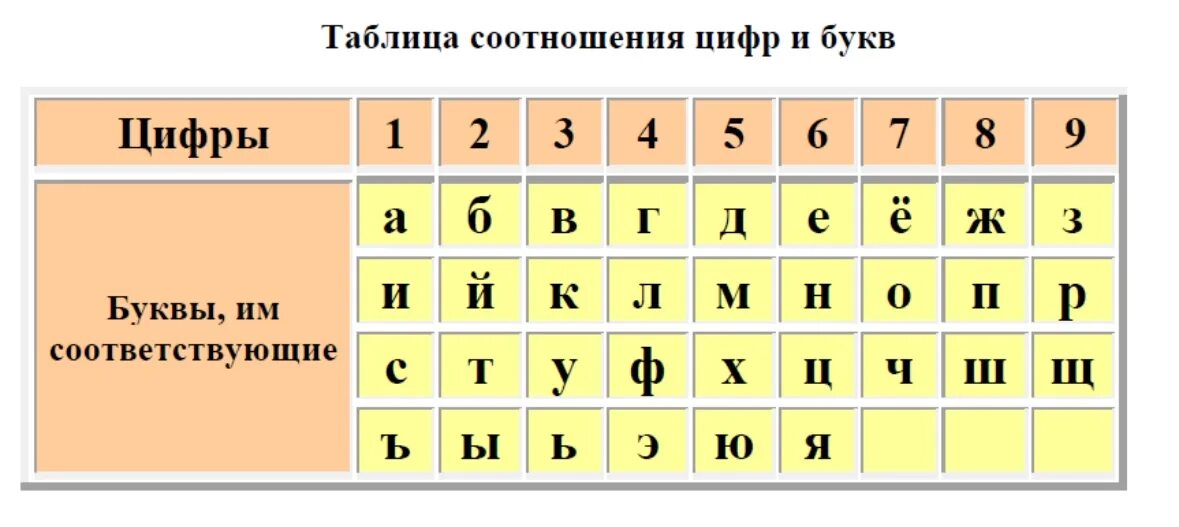 Буквы в цифрах таблица. Таблица букв и чисел в нумерологии. Таблица соответствия букв и цифр в нумерологии. Буквы нумерология таблица. Утопая в цифрах