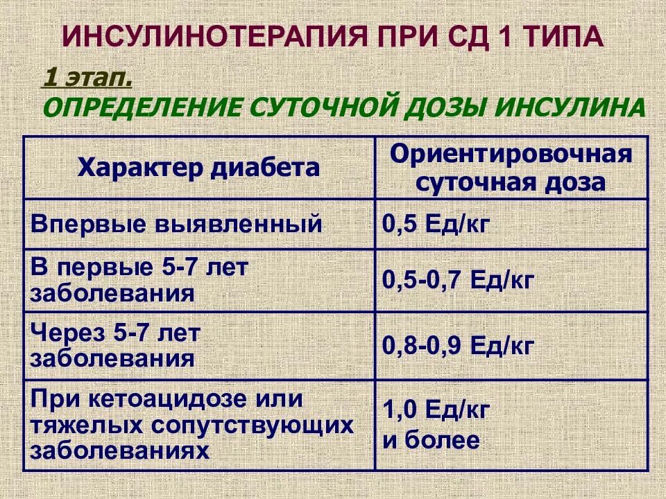 Тест с ответами сахарный диабет инсулинотерапия. СД 1 типа инсулин. Сахарный диабет 2 типа схема терапии. Инсулинотерапия при сахарном диабете 2. Инсулинотерапия сахарного диабета 1 типа.