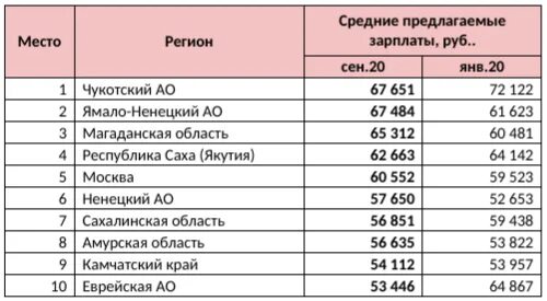 Зарплата при устройстве на работу. Заработная плата в пни. зарплаты во владимирской области. средняя зарплата во владимирской области. средняя зарплата по новому уренгою.