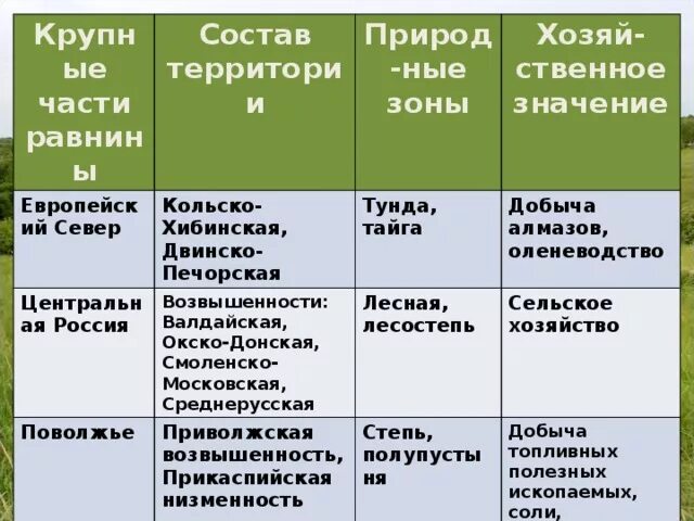 Равнина тектоническое строение типы климата. Восточно-европейская равнина таблица 8 класс. Характеристика природных зон Восточно европейской равнины. Природные зоны таблица. Таблица по географии 8 класс равнины России Восточно европейская.