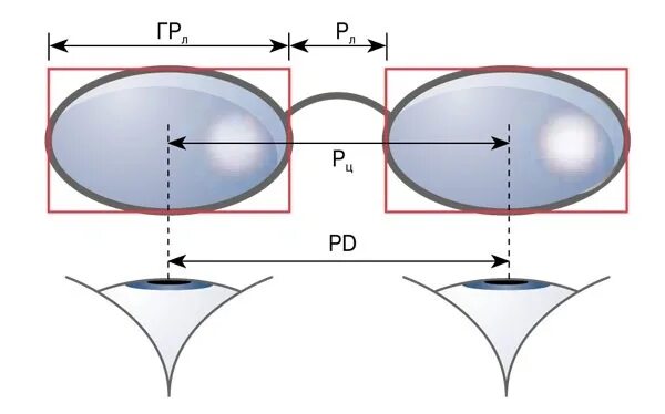 Чем толще линза тем. Линза 80 диоптрий. Диаметр очковой линзы. Измерение диаметра очковой линзы. Как определить Межцентровое расстояние глаз.