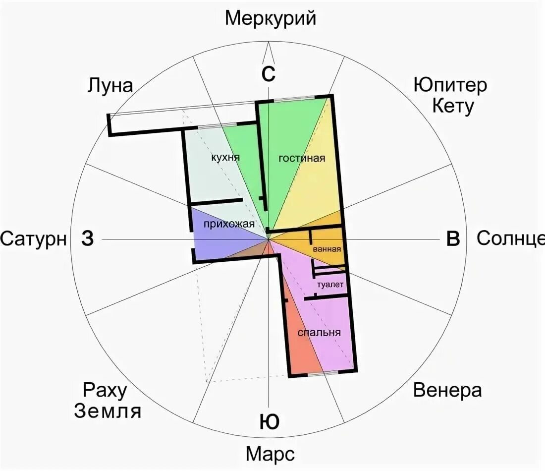 Сектора Васту шастра. Юго Восточный сектор Васту. Васту для квартиры. Сектора в доме по Васту.