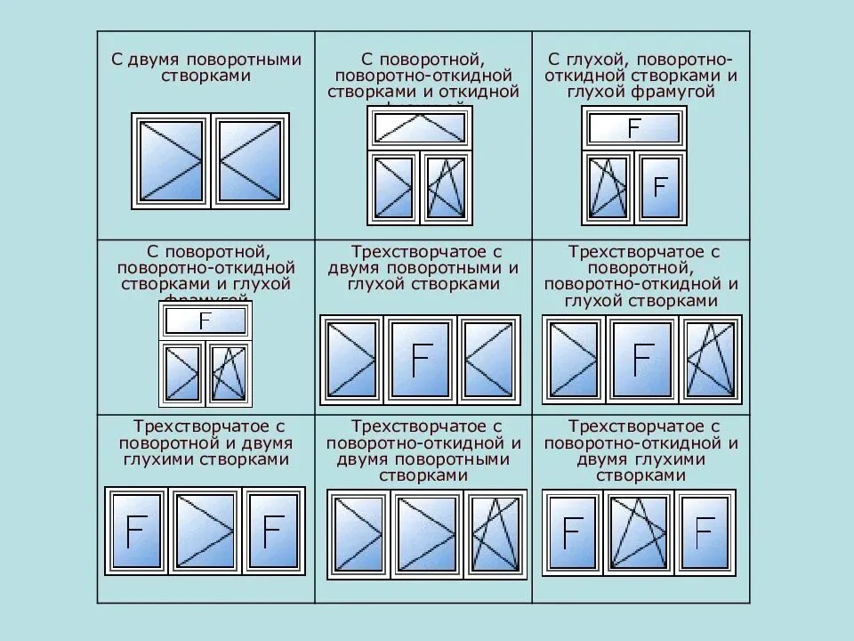 Что значит окна пвх. Обозначение открывания створок окон. классификация пластиковых окон. типы открывания окон пвх. окна типы конструкций.