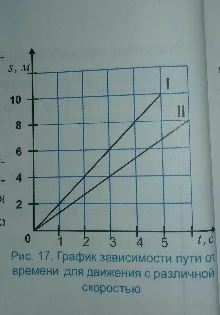 На рисунке изображены графики зависимостей пути впр. Графики зависимости. График зависимости пути. Графики зависимости пути от времени. График зависимости пройденного пути от времени.