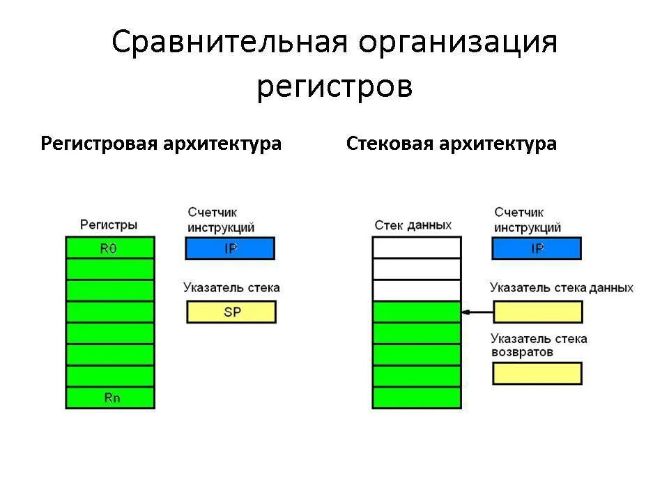 Регистровая архитектура. Адресная и стековая организация памяти.. Регистр в архитектуре. Адресная ассоциативная и стековая организации памяти..