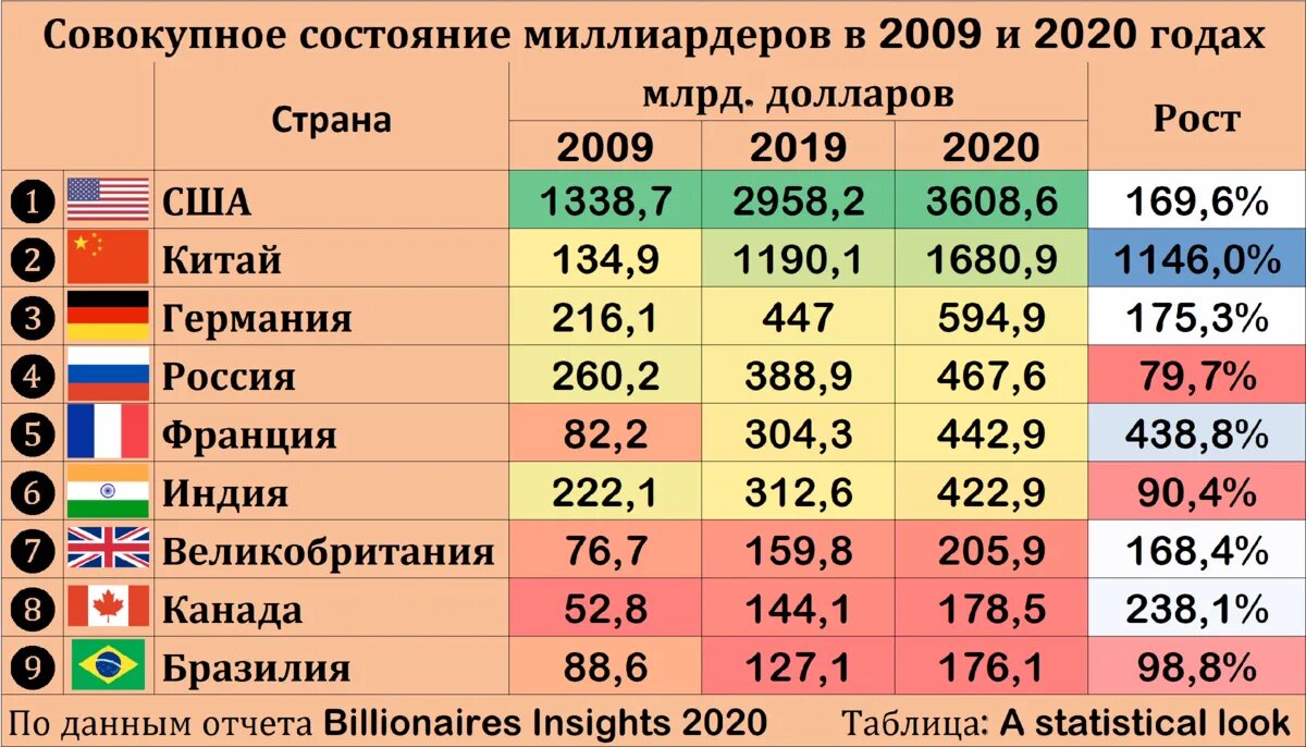 Раза выше по сравнению с. Число миллиардеров по странам. Количество миллиардеров на населения по странам. Количество олигархов по странам.