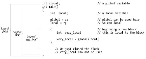 Global variable. Global c++. block scope.